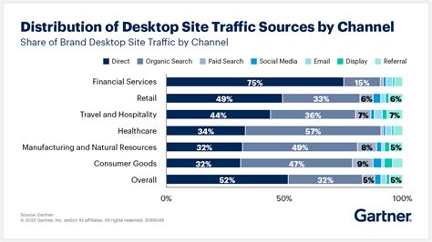 chanel marketing department|gartner marketing channel strategy.